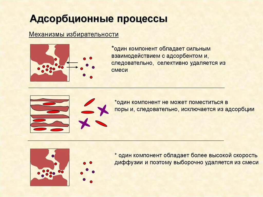 Адсорбцию используют. Процесс адсорбции. Адсорбционные процессы. Механизм адсорбции. Адсорбция схема процесса.