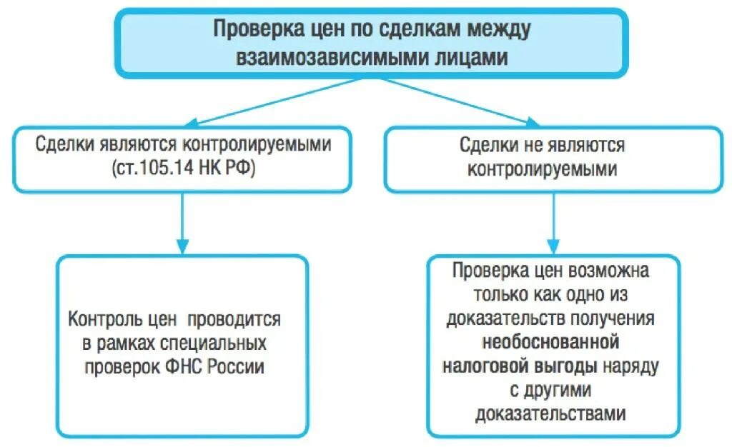 Взаимозависимые нк рф. Взаимозависимые лица схема. Налоговый контроль сделок между взаимозависимыми лицами. Схема сделок между лицами. Налоговый контроль по сделкам между взаимозависимыми лицами.