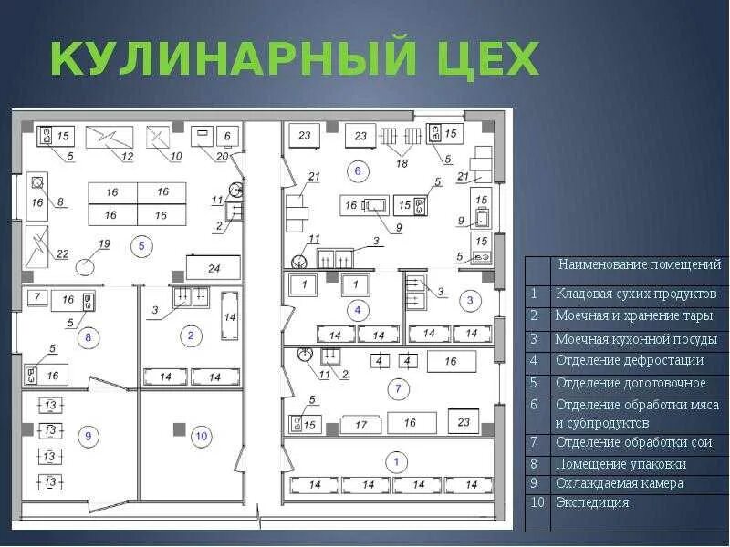 Предприятия питания нормы проектирования