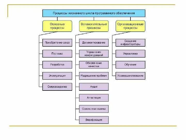 Структура жизненного цикла АИС схема. Основные процессы жизненного цикла системы. Процессы жизненного цикла АИС. Основные процессы жизненного цикла АИС.