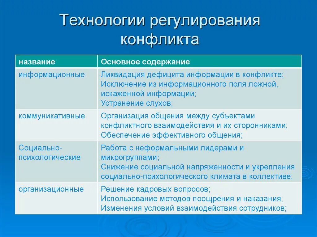 Способы разрешения внутриличностных конфликтов. Основные способы разрешения внутриличностных конфликтов. Методы разрешения внутриличностного конфликта. Основные методы урегулирования конфликтов. Перечислены основные способы разрешения конфликта