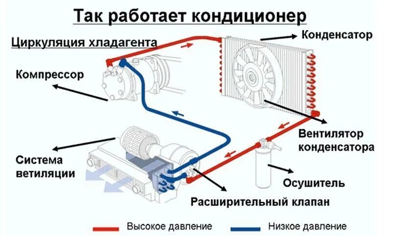 Почему не включается кондиционер. Схема системы кондиционирования автомобиля. устройство автокондиционера схема. система автокондиционера схема. схема работы автомобильного кондиционера.