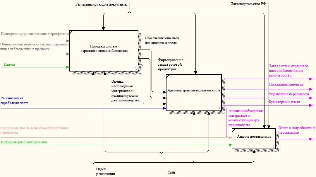 Организация продаж курсовая. Оптимизация бизнес-процессов курсовая. Совокупность бизнес-процессов. Администрирование бизнес процессов. Курсовые темы по оптимизации.