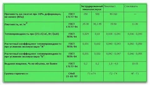 Экструзионный пенополистирол группа горючести