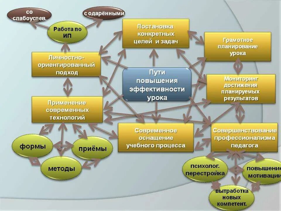 Составляющие качества урока. Пути повышения эффективности урока. Способы повышения эффективности урока. Методы повышения результативности урока. Задачи повышения эффективности урока.