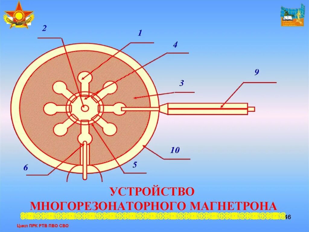 Метод магнетрона. Магнетрон схема строения. Многорезонаторный магнетрон схема. Конструкция многорезонаторного магнетрона. Строение магнетрона.