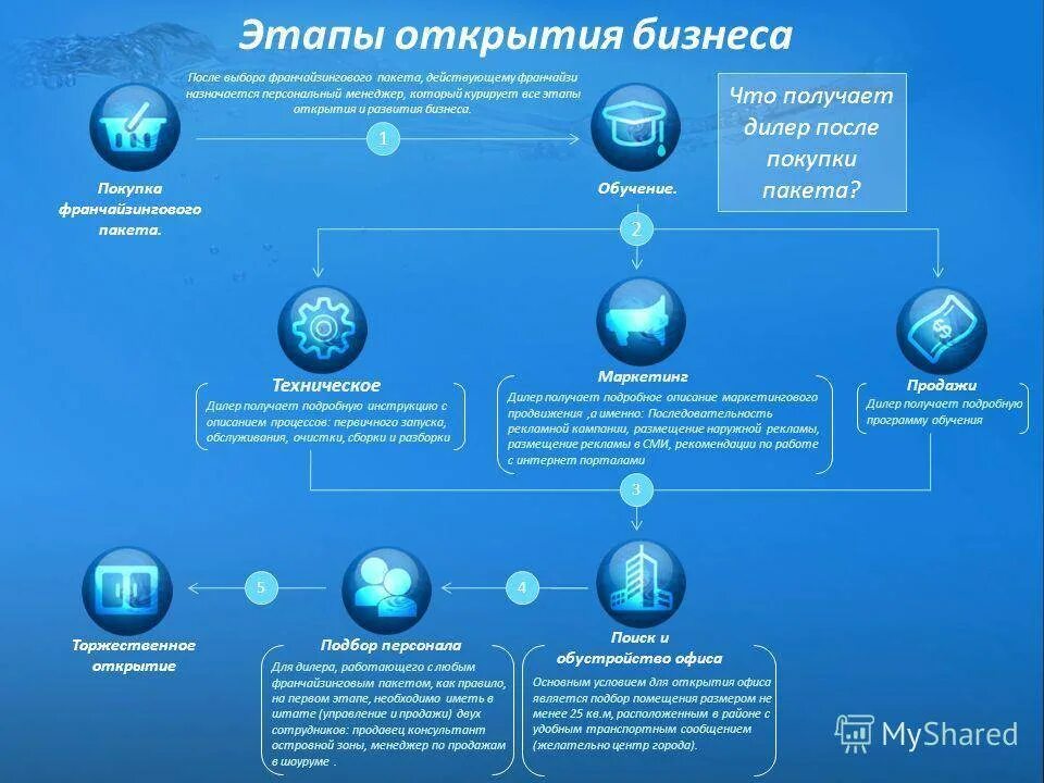 Этапы открытия бизнеса. Этапы открытия своего бизнеса. Этапы открытия бизнеса с нуля. Стадии открытия бизнеса. Учимся создавать свой бизнес 7 класс