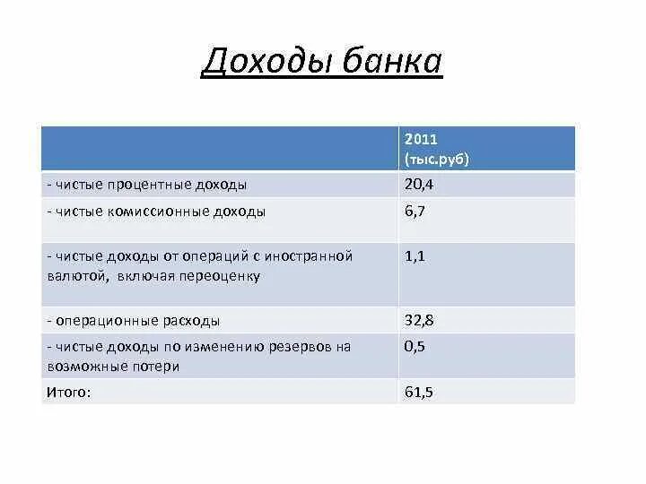 Доходы банка книги. Чистый процентный доход банка это. Комиссионные доходы банка это. Чистый процентный доход банка формула. Чистые доходы банка это.