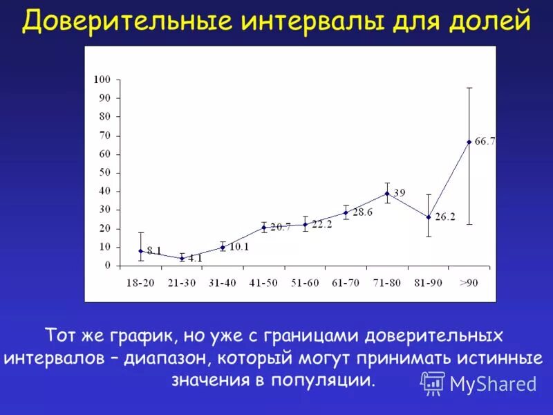границы интервала. доверительный интервал график. доверительный интервал прогноза формула. доверительные интервалы на графиках. границы доверительного интервала график.