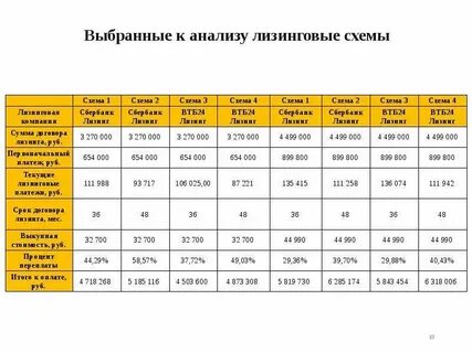 Анализ лизингов