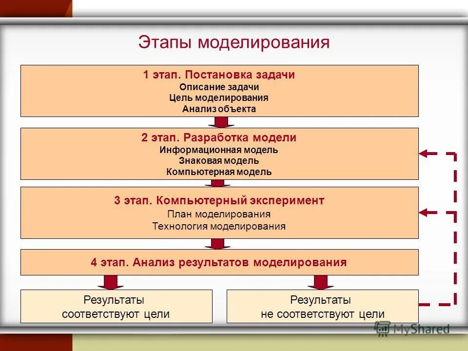 Результат этапа постановки задач