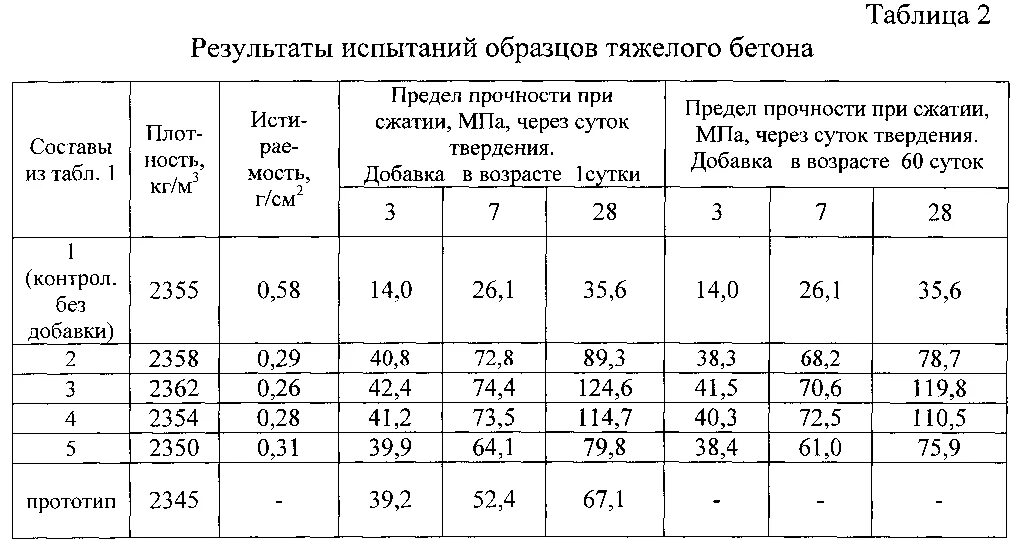 Предел прочности при сжатии цементно-песчаный раствор. Предел прочности бетона на сжатие МПА. Класс и прочность бетона на 7 сутки. Бетон в15 предел прочности.