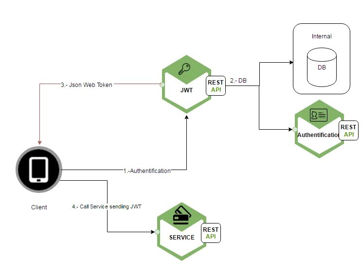 Аутентификации API JWT. Схема авторизации токен. Схема JWT авторизации. Токен json.