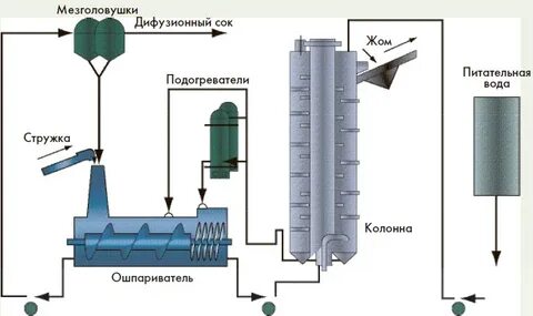 Получение сока