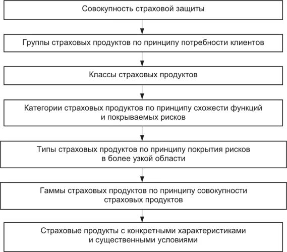 Страховой маркетинг и аквизиция - Страхование