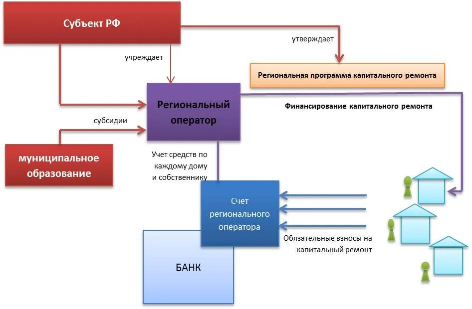 Как получить капитальный ремонт. Схемы финансирования строительства. Схемы финансирования строительства дома. Финансирование капитального строительства. Финансирование капремонта многоквартирных домов.