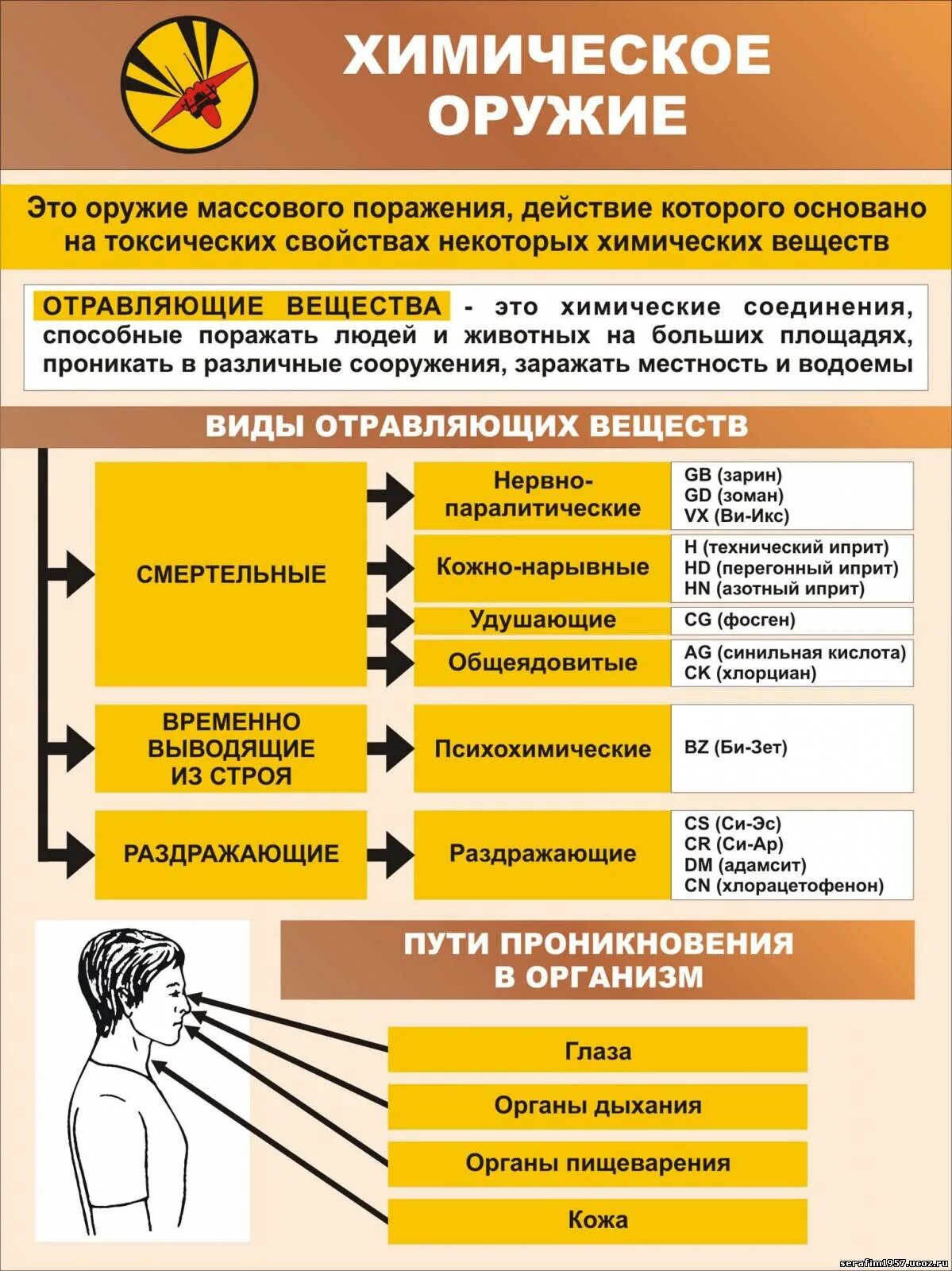 Химическое оружие примеры. Боевые отравляющие вещества таблица. Химическое оружие воздействие на организм. Химическое оружие боевые отравляющие вещества.