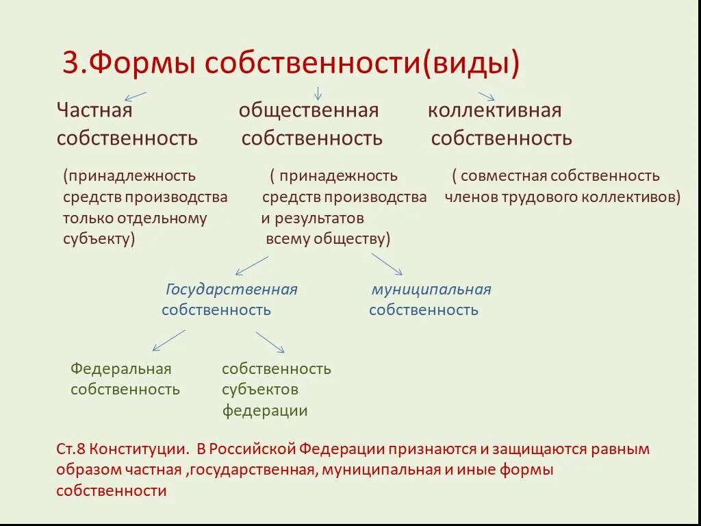 И общество 5 собственность и. Формы частной собственности. Формы общественной собственности в экономике. Частная собственность виды и формы. К формам собственности относят.