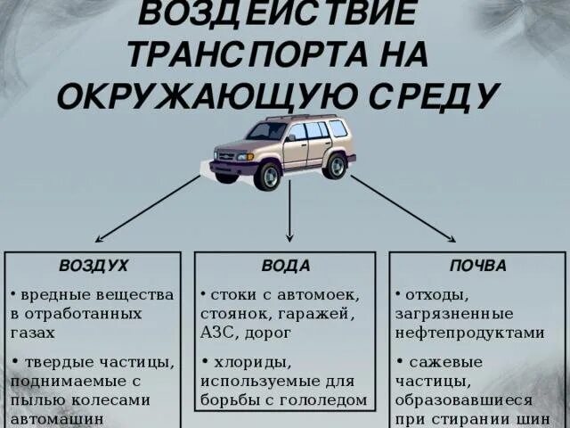 Влияние транспорта на окружающую среду. Влияние видов транспорта на окружающую среду. Влияние выхлопных газов на окружающую среду. Влияние автомобилей на окружающую среду. Выхлопы автомобилей работающих на бензине