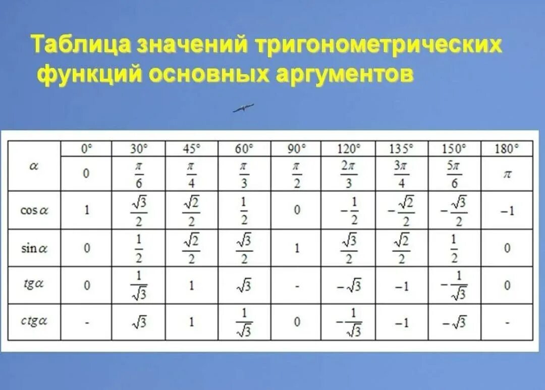 Тангенс синус п 2 альфа. Таблица значений тригонометрических функций. Таблица значенийтригонометрических фу. Таблица тригонометрических функций. Значение углов тригонометрических функций таблица.