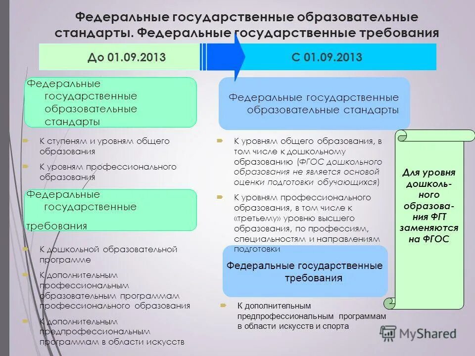 Требования федеральных государственных образовательных стандартов. Количество федеральных стандартов. Сколько федеральных стандартов общего образования существуют в РФ?. ФГОС И ФГТ В России. Государственные требования к сайтам