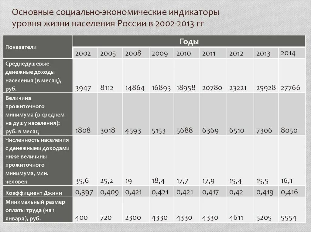 1 базовая в россии. Показатели уровня жизни. Показатели уровня жизни населения. Социально-экономические индикаторы уровня жизни населения. Основные показатели уровня жизни населения.