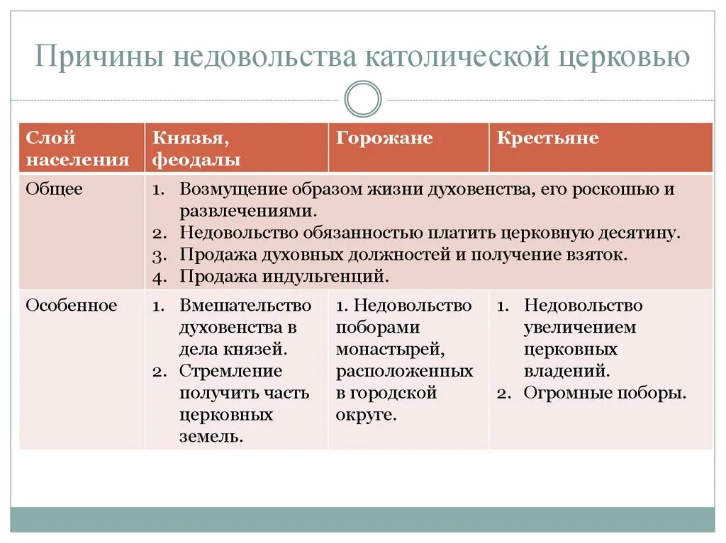 Причины недовольства католической Церковью. Причины недовольства Церковью. Причины недовольства католицизмом. Слои населения недовольные католической церковной.