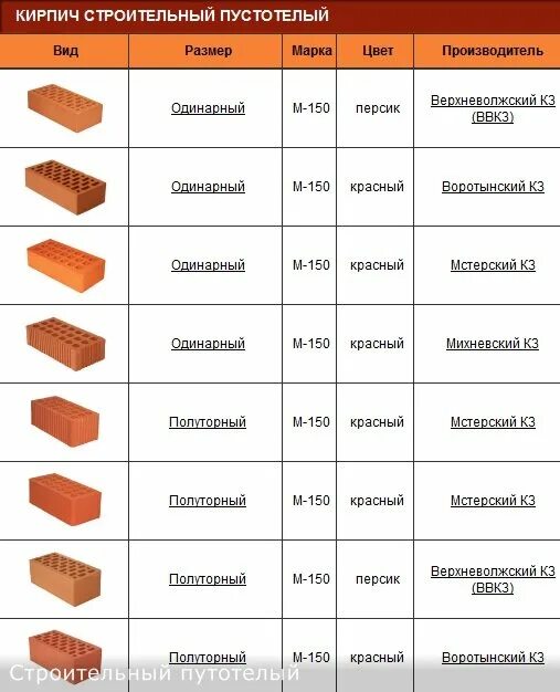Сколько кирпича строительства дома. Кирпич полнотелый м 150 высота кладки. Кирпич полнотелый габариты. 1 Квадратный метр кладки облицовочного кирпича.