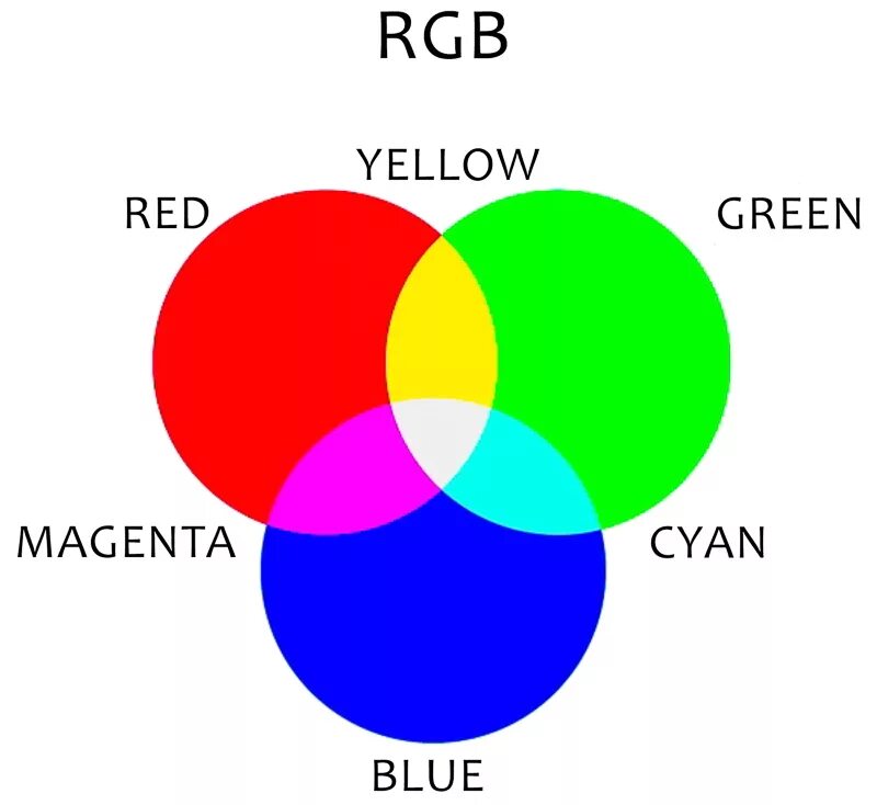 Цветовая модель RGB. Цветовая модель RGB палитра. Что такое модель цвета RGB. Аддитивная модель RGB. Какие цвета используются в цветовой модели rgb