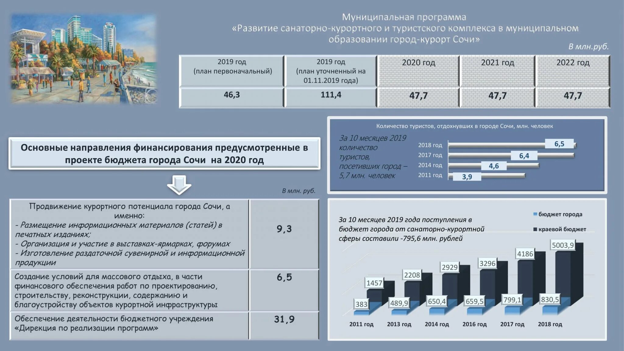 Бюджет 2020 образование. Бюджет 2020. 2020 2022 Год. Государственная программа 2020. Бюджет Сочи 2022.