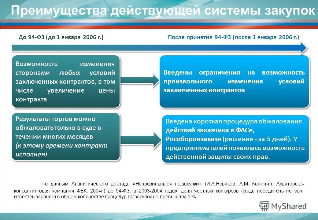 Изменения фз 94