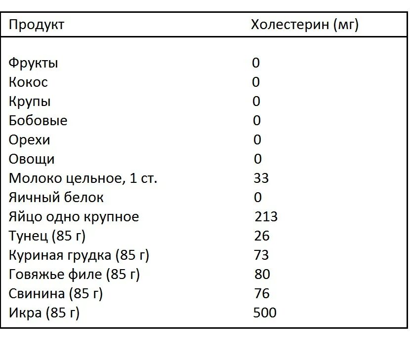 Содержание холестерина в продуктах таблица. Таблица содержимого холестерина в продуктах. Таблица содержания холестерина. Таблица еда холестерин.