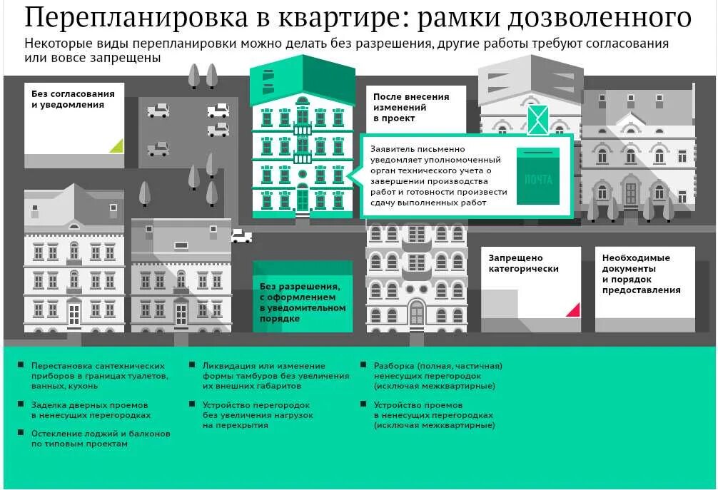 Можно ли узаконить перепланировку квартиры. Порядок перепланировки жилого помещения. Переустройство и перепланировка жилого помещения. Действия при перепланировке квартиры. Порядок узаконивания перепланировки.