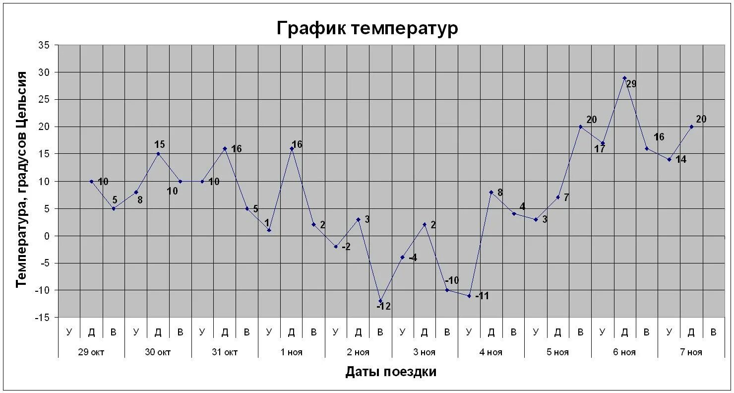Ужасный график. График температуры. Графики изменения температуры. Построение Графика температур. Как построить график температуры.