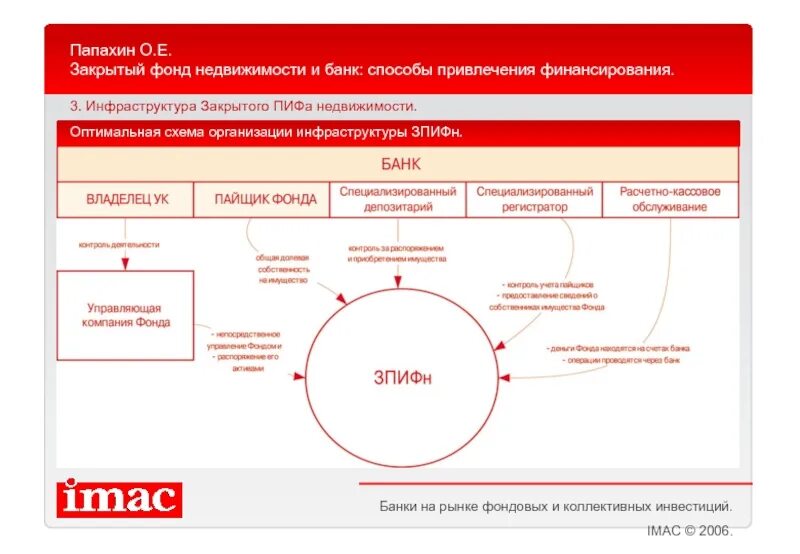 Инвестиции в ЗПИФ недвижимости. Инфраструктура ПИФОВ. Инвестиционный фонд закрыли. Закрытый ПИФ это.