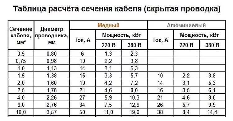 Сечение провода 1мм2. Мощность сечение кабеля таблица. Таблица нагрузок кабеля по сечению. Таблица сечения медных проводов. Сечение кабеля по мощности таблица 220в медь.