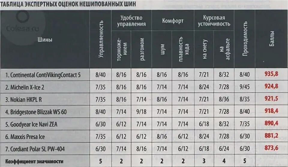 Тесты резины 2024. Таблица экспертов. Таблица экспертных оценок. Экспертная таблица выбор мотоциклов. Таблица экспертной оценки яхты.