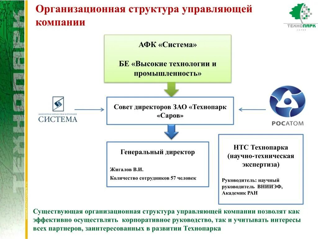 Управляющая компания технопарк. Структура АФК. Структура компании АФК система. Структура бизнеса АФК система. Организационная структура АФК система.