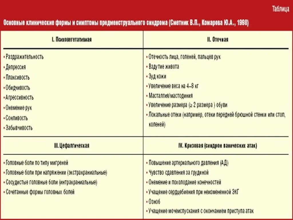 Пмс отличить