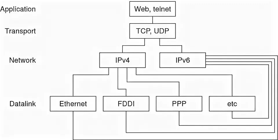Tcp ipv6. Tcp архитектура. архитектура tcpip. udp6. ethernet ppp.