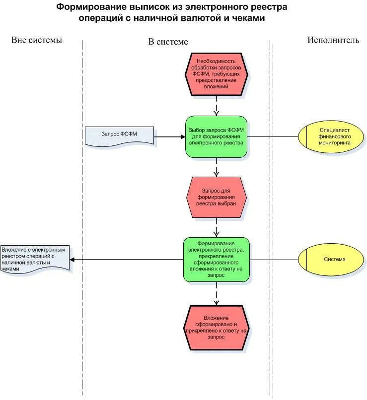 Схема выкачивания денег. Бизнес процесс управление денежными средствами. Процесс работы денежных переводов. Бизнес процесс перевода средств. Оформления операций с денежными средствами