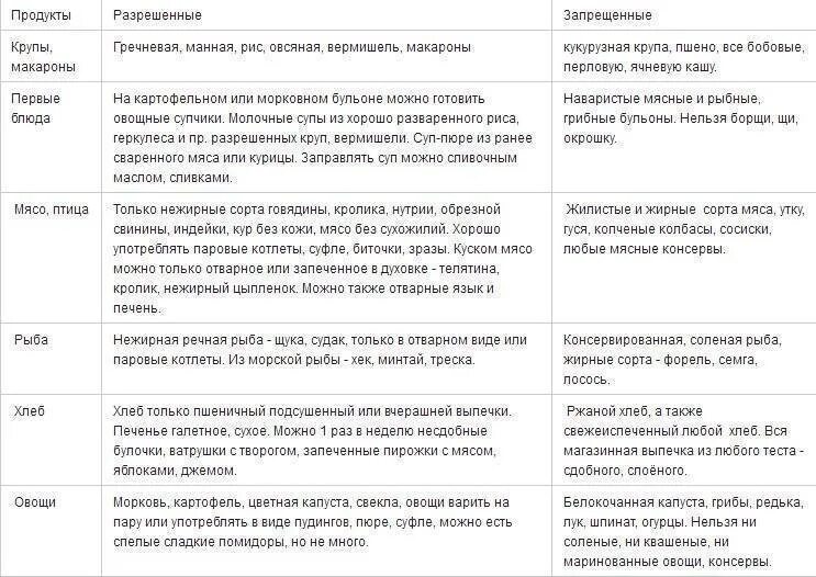 Меню при гастродуодените на неделю. Диетотерапия при гастритах таблица. Эрозивный гастрит диета таблица. Список продуктов при язве желудка и гастрите. Диета при гастрите список продуктов.