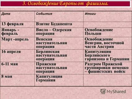 Освобождение стран европы