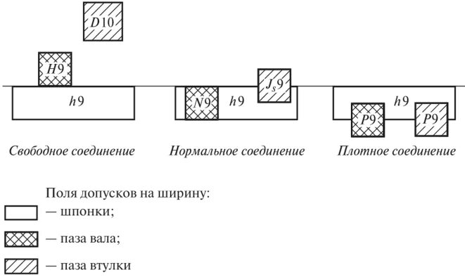 Схема полей допусков шпоночного соединения. Допуски и посадки шпоночных соединений. Шпоночное соединение свободное. Шпоночное соединение посадка с натягом.