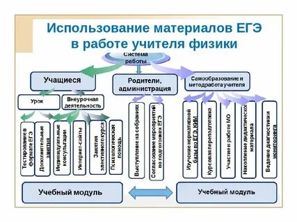 Егэ подготовка система