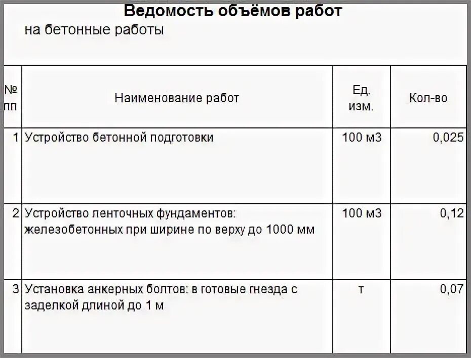 Ведомость объемов работ для экспертизы сметной документации. Ведомость объемов работ бетонирование. ведомость объемов работ бетон. ведомость объемов работ образец. ведомость объёмов работ на ремонт гаража.