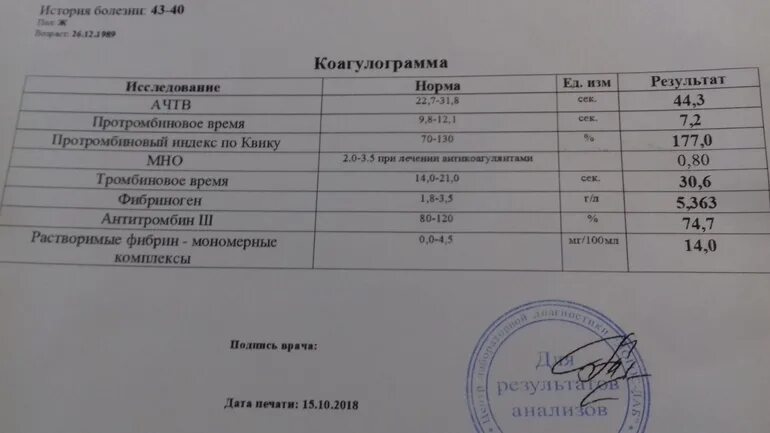 Мно в анализе крови у мужчин. Коагулограмма АЧТВ,Пти,фибриноген. Пти фибриноген, АЧТВ норма. Коагулограмма АЧТВ мно фибриноген. Коагулограмма pt норма.