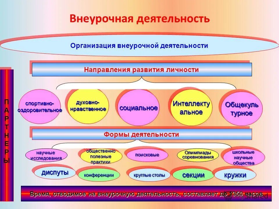 Направления развития школьников