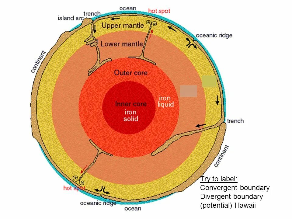 Spot island. The Internal structure of the Earth. Outer Core. The lower Mantle. Heat Outer Core.