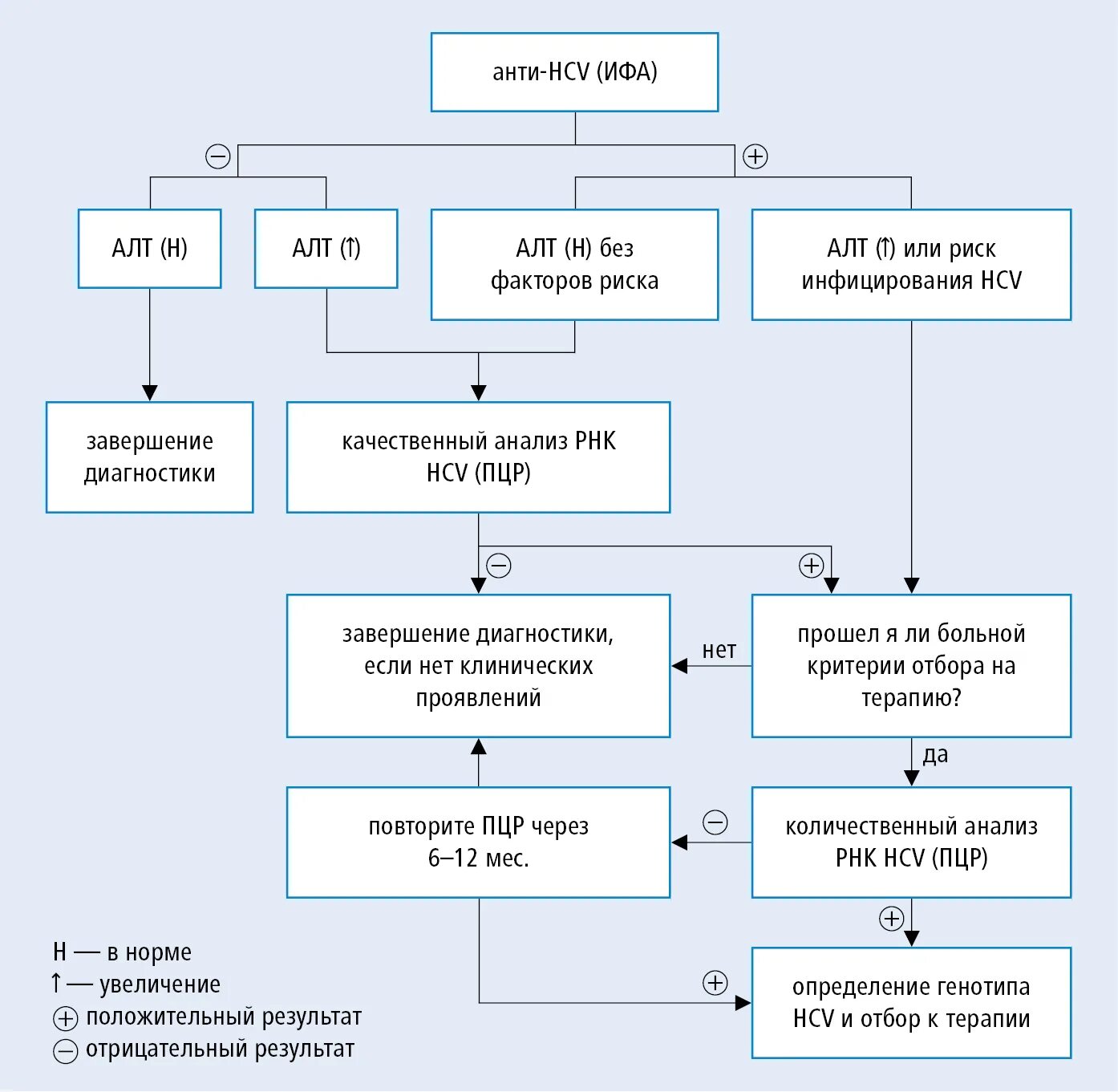 Алгоритм диагностики вирусных гепатитов. Алгоритм диагностики острого вирусного гепатита в. Схема диагностики гепатита а. Хронический вирусный гепатит алгоритм диагностики. Anti hcv ифа